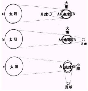 太阳系与地月系