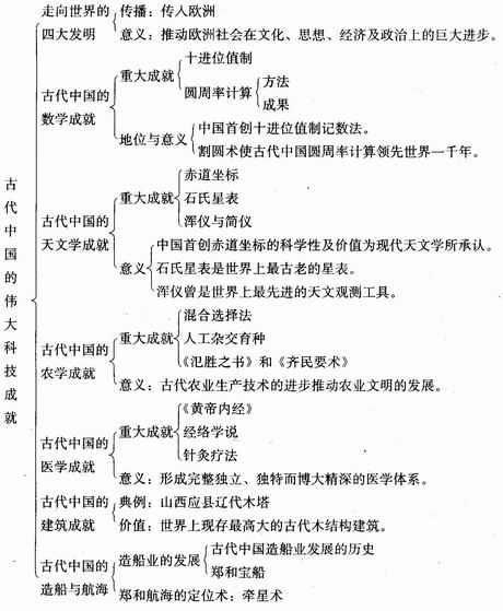古代中国的科学技术与文化