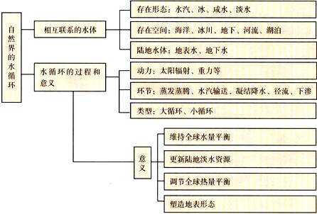 一周强化 一,本周主要知识结构 (一)自然界的水循环