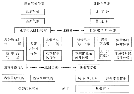 4,陆地自然带与世界气候类型分布的对应关系 - 返回